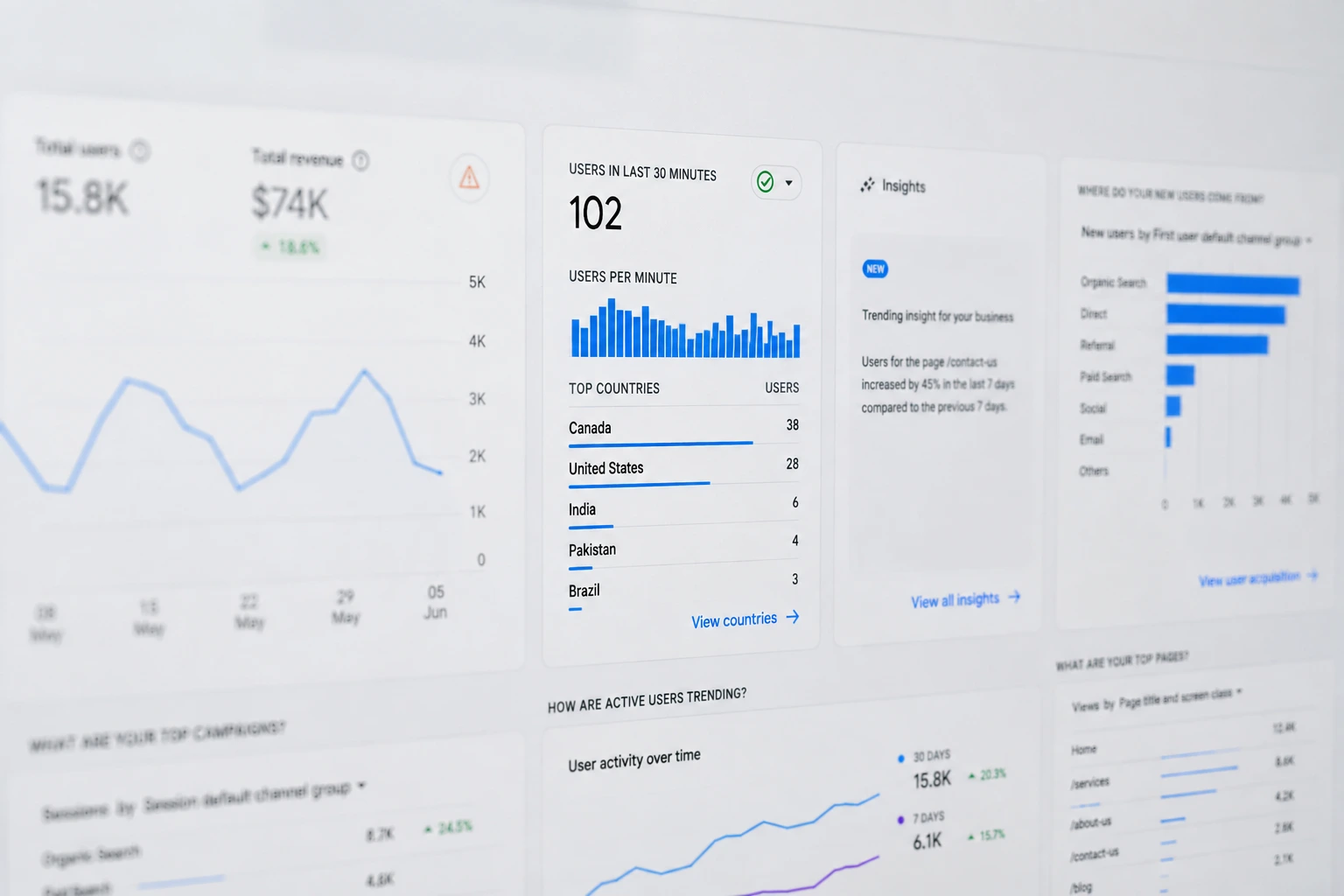 Digital marketing analytics dashboard showing Canada as the top source of website traffic